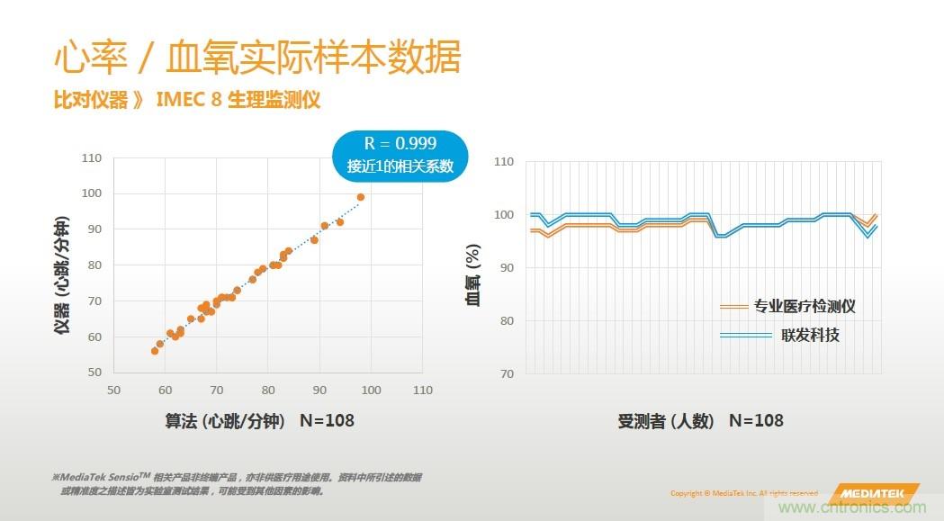 手機都能測心電圖了，看MTK如何在60秒內(nèi)測量6項生理數(shù)據(jù)