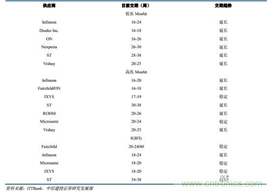 功率半導(dǎo)體，大漲價(jià)下的國(guó)產(chǎn)替代之路