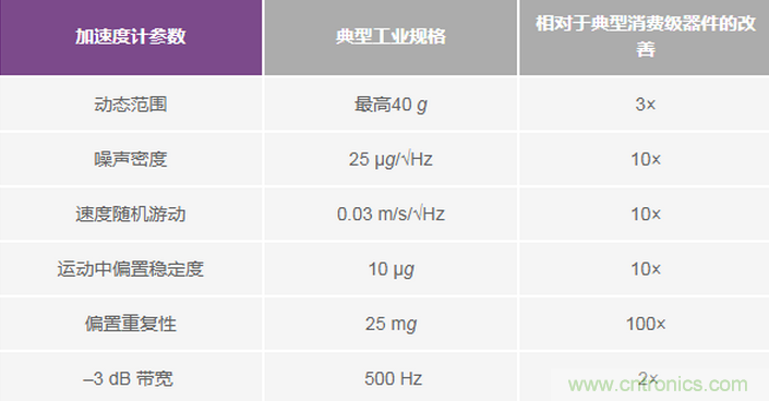 三大維度+關(guān)鍵指標(biāo)，選出最適合你的MEMS加速度計(jì)
