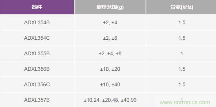 三大維度+關(guān)鍵指標(biāo)，選出最適合你的MEMS加速度計(jì)
