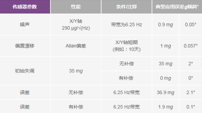 三大維度+關(guān)鍵指標(biāo)，選出最適合你的MEMS加速度計(jì)