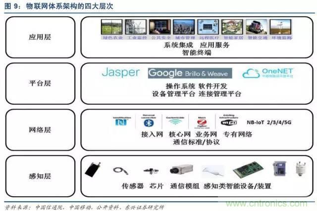 最全的物聯網產業(yè)鏈全景圖及8大環(huán)節(jié)詳細解讀