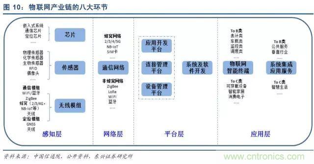 最全的物聯網產業(yè)鏈全景圖及8大環(huán)節(jié)詳細解讀