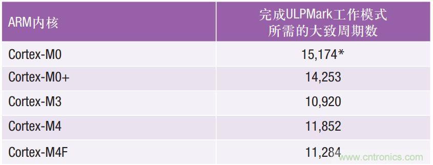如何為超低功耗系統(tǒng)選擇合適的MCU？攻略在此！