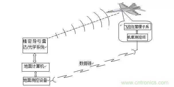 漫談現(xiàn)代無人機(jī)及其飛控關(guān)鍵技術(shù)(軍用類)