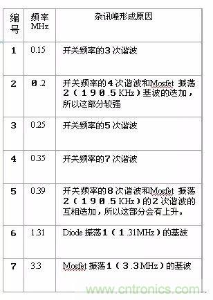 開關(guān)電源EMC過不了？PCB畫板工程師責(zé)任大了！