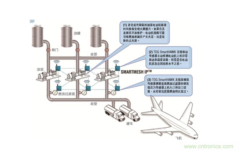 從兩個典型案例，看無線傳感器網(wǎng)絡(luò)在工業(yè)應用中的發(fā)展趨勢
