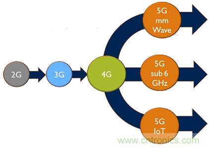 5G給RF前端產(chǎn)業(yè)生態(tài)帶來(lái)了什么改變？
