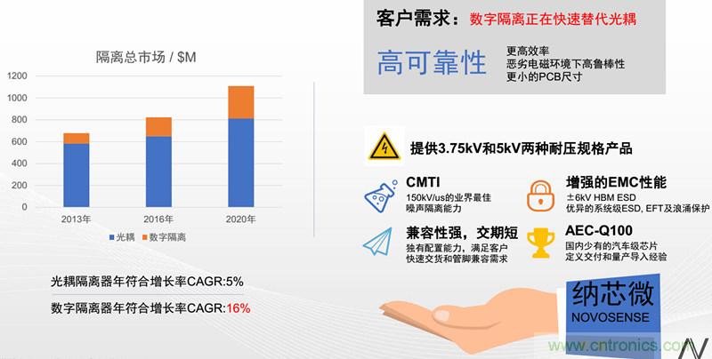納芯微:數(shù)字隔離助力新能源汽車安全隔離的新挑戰(zhàn)