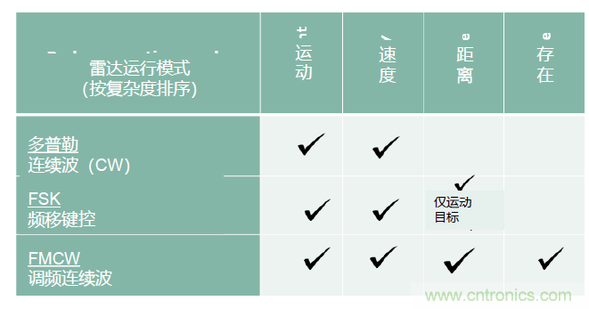 除了汽車，這么多應(yīng)用都盯上了毫米波雷達(dá)！