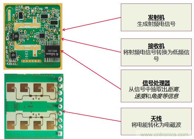 除了汽車，這么多應(yīng)用都盯上了毫米波雷達(dá)！