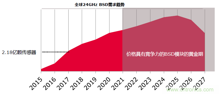 除了汽車，這么多應(yīng)用都盯上了毫米波雷達(dá)！