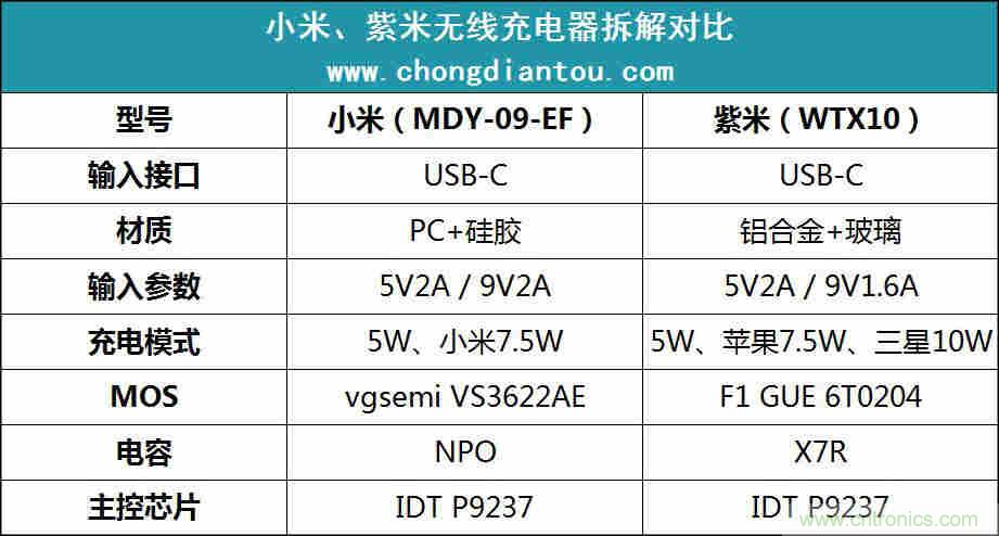 拆解對(duì)比：系出同門，小米、紫米無線充電器的差別有多大？