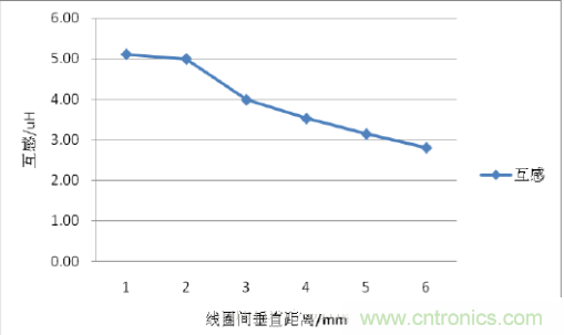一篇讀懂無線充電技術(shù)(附方案選型分析)