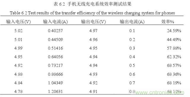 一篇讀懂無線充電技術(shù)(附方案選型分析)