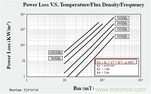 是什么限制了電源小型化？