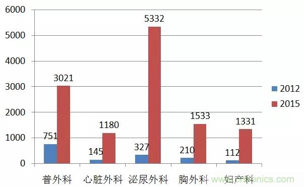 深度報告|手術機器人的臨床、市場及技術發(fā)展調(diào)研