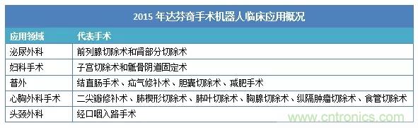 深度報告|手術機器人的臨床、市場及技術發(fā)展調(diào)研