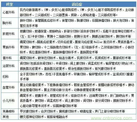 深度報告|手術機器人的臨床、市場及技術發(fā)展調(diào)研