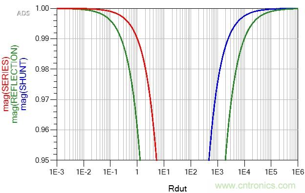 改進(jìn)不理想的電容、電感和DC/DC阻抗測(cè)量