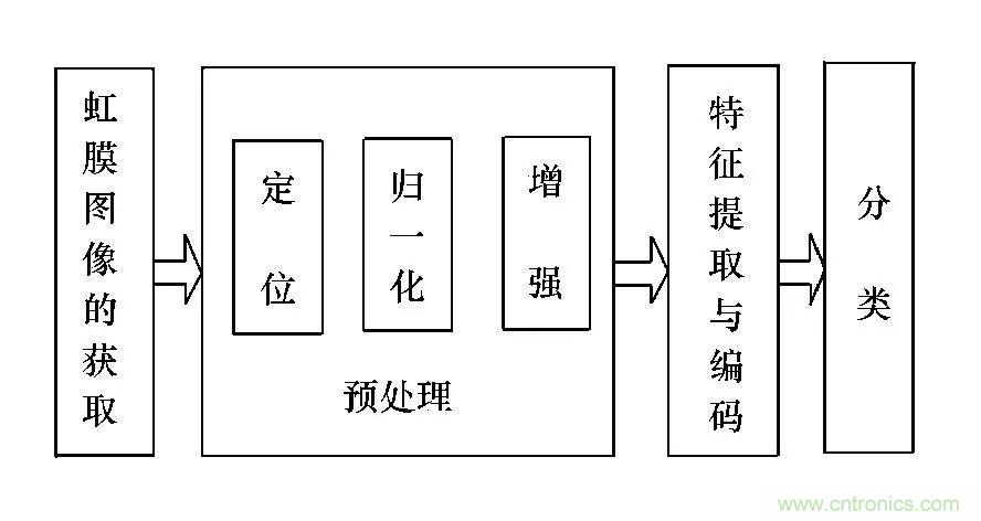 深扒虹膜識別技術(shù)及其應用