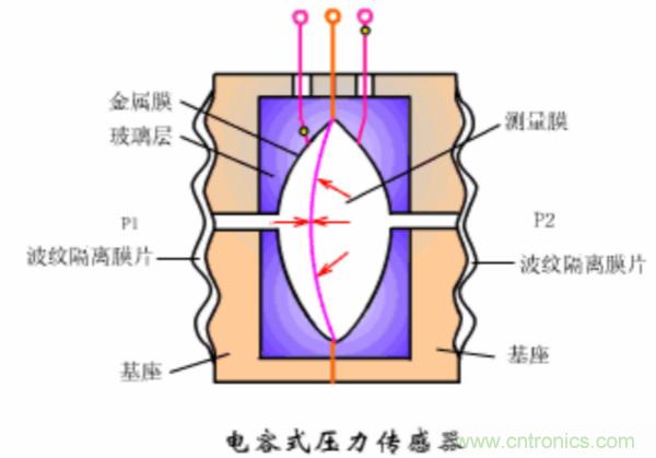 漲知識(shí)，電容也可以制造這么多傳感器！