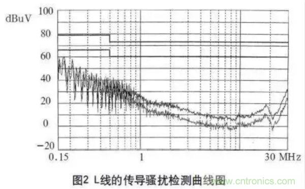 高頻開關(guān)電源的電磁兼容問題如何解決？