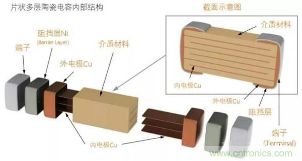 用了那么多年的電容，但是電容的內(nèi)部結(jié)構(gòu)你知道嗎？