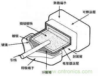 用了那么多年的電容，但是電容的內(nèi)部結(jié)構(gòu)你知道嗎？