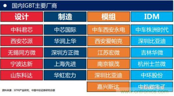 堪稱工業(yè)中的“CPU”：IGBT，中外差距有多大