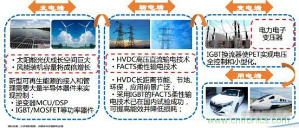 堪稱工業(yè)中的“CPU”：IGBT，中外差距有多大