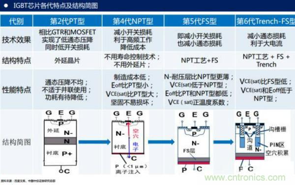 堪稱工業(yè)中的“CPU”：IGBT，中外差距有多大
