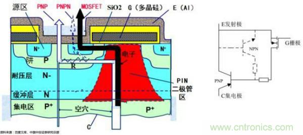 堪稱工業(yè)中的“CPU”：IGBT，中外差距有多大