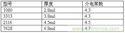為了信號完整性，如何控制PCB的控制走線阻抗？