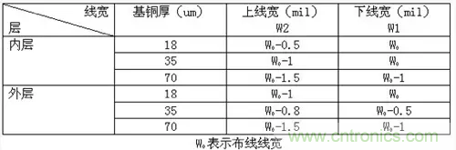 為了信號完整性，如何控制PCB的控制走線阻抗？