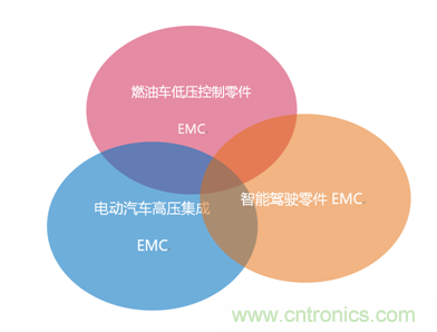智能駕駛必須跨越的“坎“，EMC指標(biāo)設(shè)計(jì)任重道遠(yuǎn)