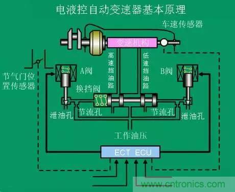 汽車上這些傳感器，你真的了解嗎？