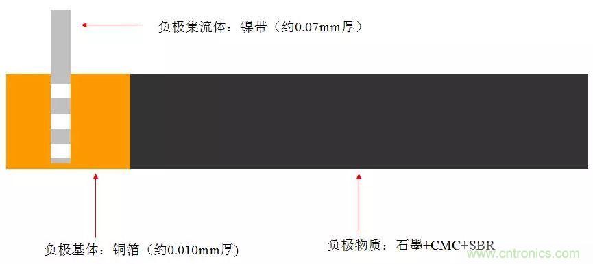 近距離了解鋰電池！