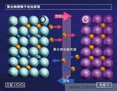 近距離了解鋰電池！