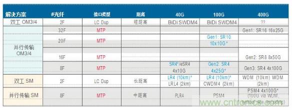 MPO連接器的優(yōu)點有哪些？