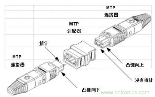 MPO連接器的優(yōu)點有哪些？