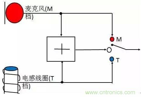 助聽器的電感線圈有什么用？