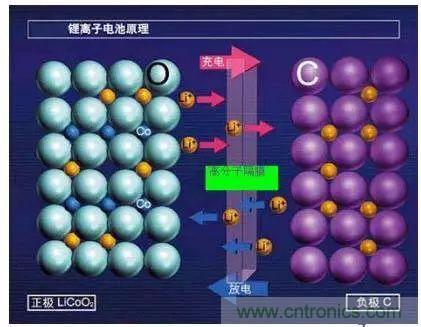 鋰離子電池的核心技術(shù)原來是它！