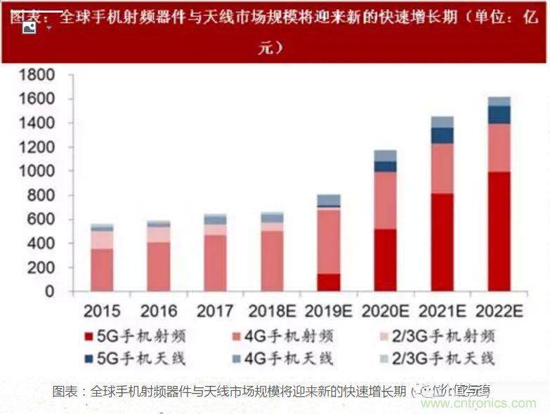5G核心，天線與射頻篇！