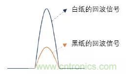 優(yōu)劣幾何？三角法和TOF 激光雷達大解析！