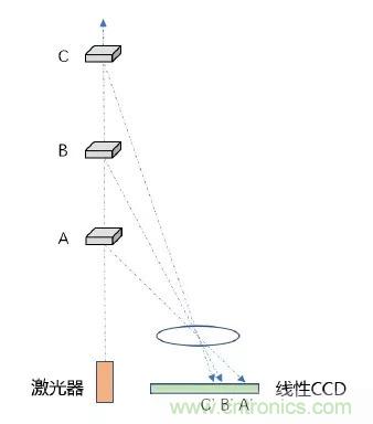 優(yōu)劣幾何？三角法和TOF 激光雷達大解析！