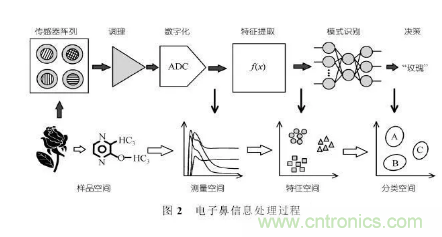 仿生傳感器的定義、原理、分類及應用