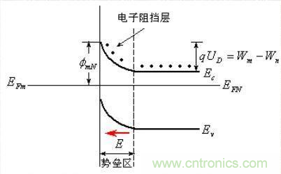 金屬與半導體接觸后是如何做到歐姆接觸的？