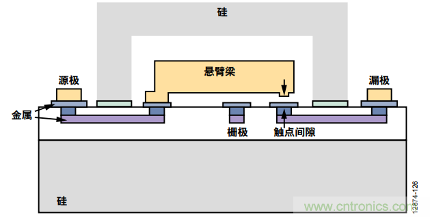 KO傳統(tǒng)開關(guān)的MEMS開關(guān)，用在這些電路上是極好的