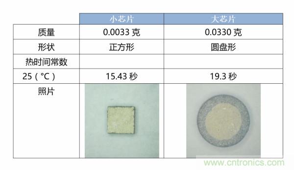 了解、測量和使用熱敏電阻的熱時(shí)間常數(shù)
